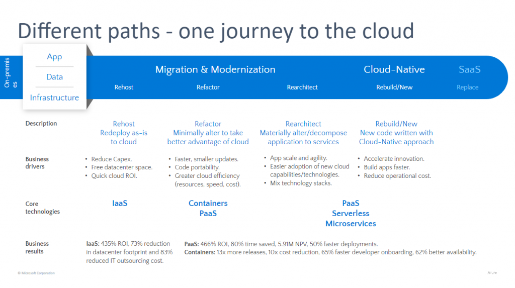 application modernization strategies for the cloud
